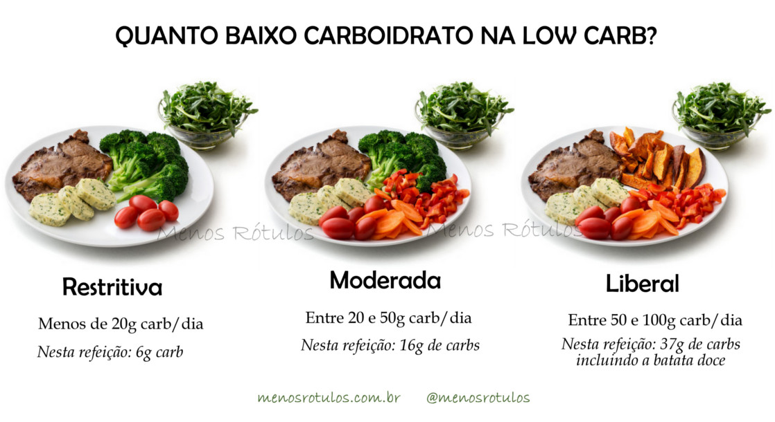 Tudo O Que Você Precisa Saber Dieta Low Carb Eu Magra E Jovem 9124